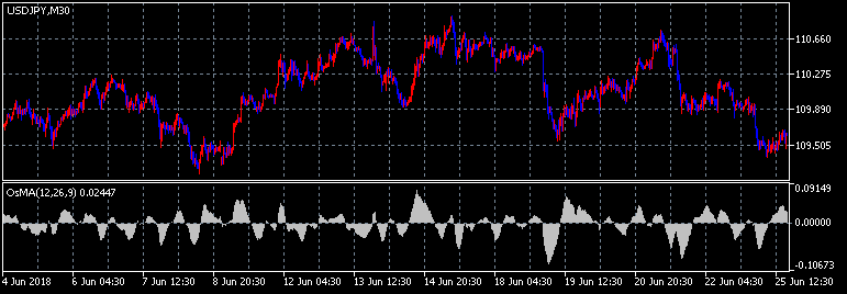 Moving Average of Oscillator
