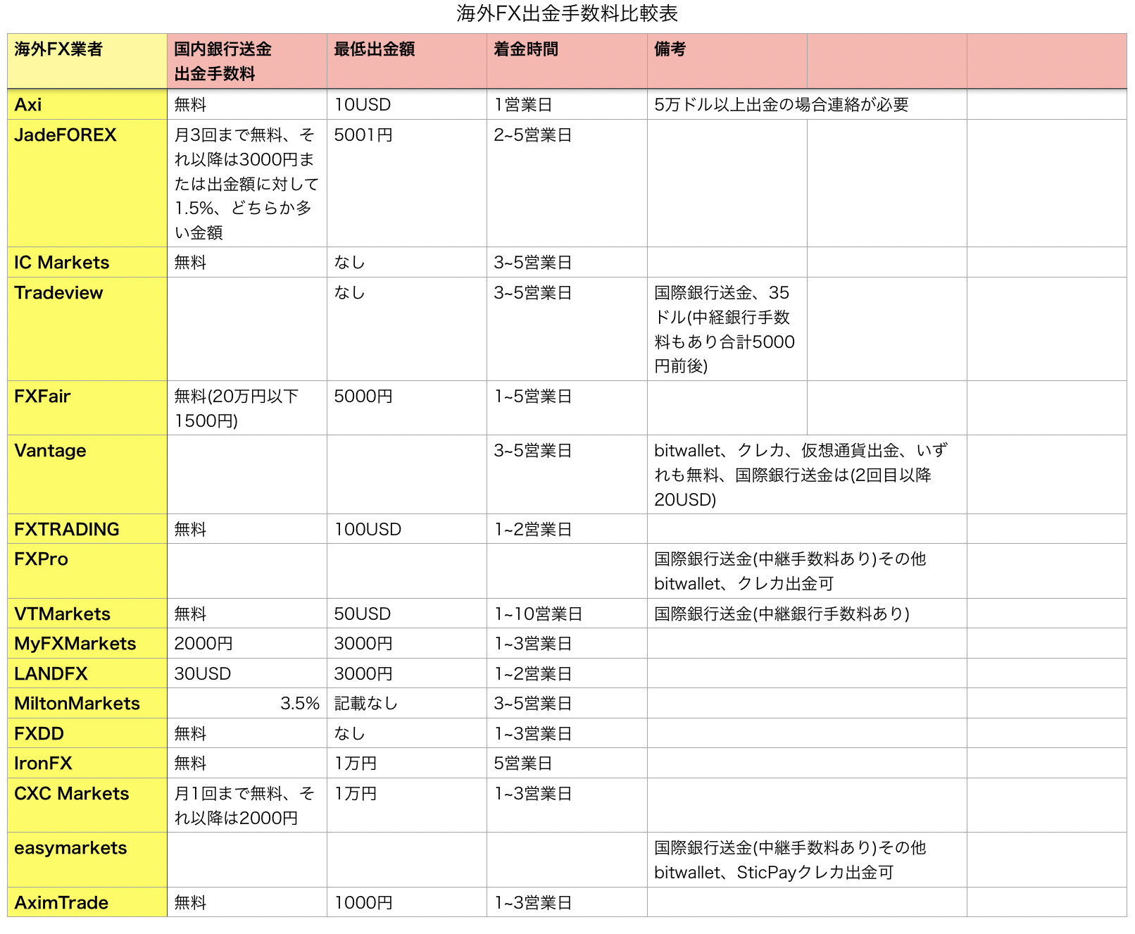 出金手数料,比較